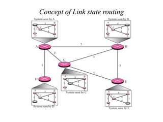Concept of Link state routing
 
