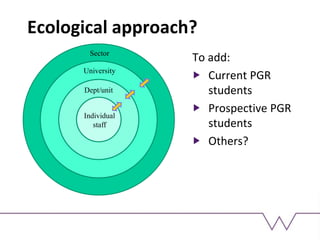 Ecological approach?
To add:
Current PGR
students
Prospective PGR
students
Others?
Individual
staff
Dept/unit
University
Sector
 