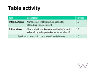 Table activity
Task Description Timings
Introductions Name, role, institution, reasons for
attending today's event
10
Initial views Share what you know about today's topic.
What do you hope to know more about?
10
Feedback: who is in the room & initial views 10
 
