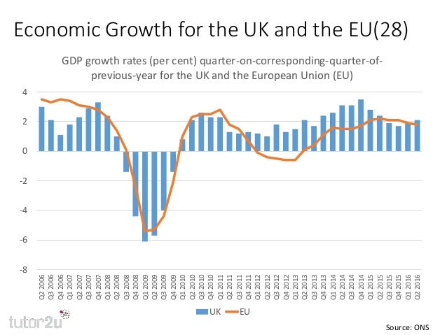 European Growth Chart