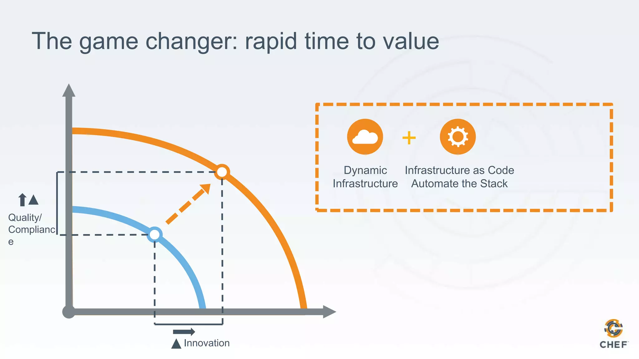 The game changer: rapid time to value
Innovation
Quality/
Complianc
e
Dynamic
Infrastructure
Infrastructure as Code
Automate the Stack
+
 