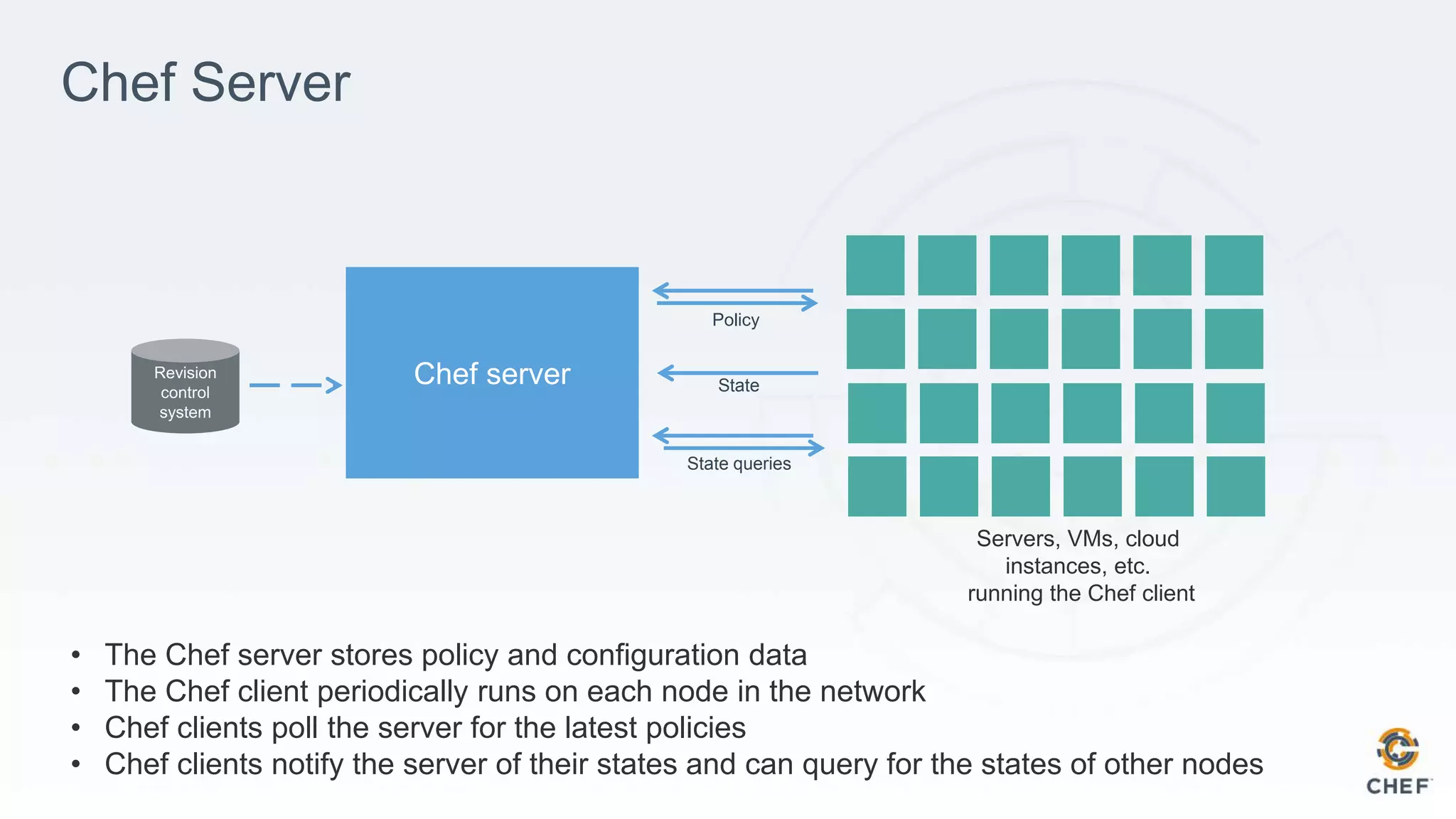 Chef Server
Policy
State
State queries
Servers, VMs, cloud
instances, etc.
running the Chef client
• The Chef server stores policy and configuration data
• The Chef client periodically runs on each node in the network
• Chef clients poll the server for the latest policies
• Chef clients notify the server of their states and can query for the states of other nodes
 