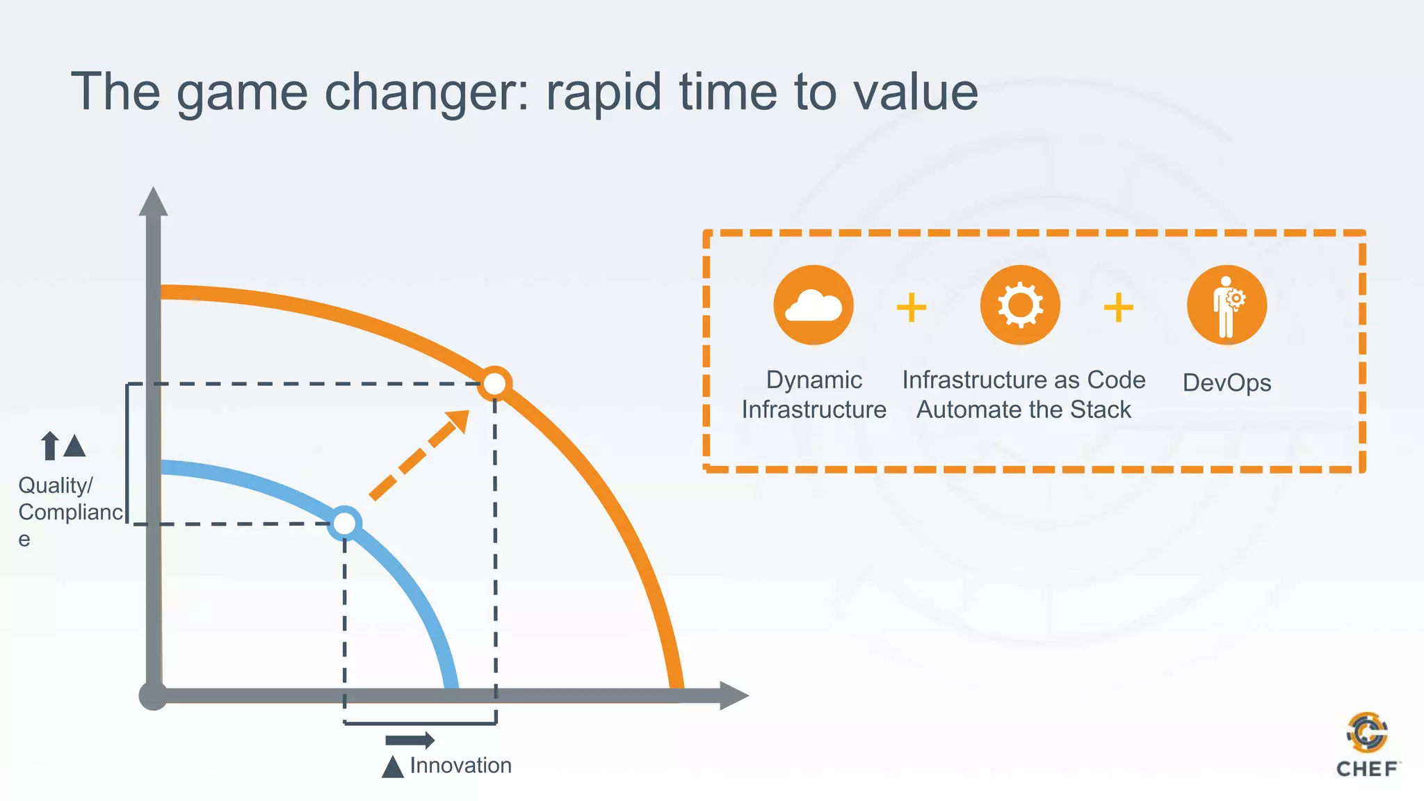 The game changer: rapid time to value
Innovation
Quality/
Complianc
e
Dynamic
Infrastructure
Infrastructure as Code
Automate the Stack
DevOps
+ +
 