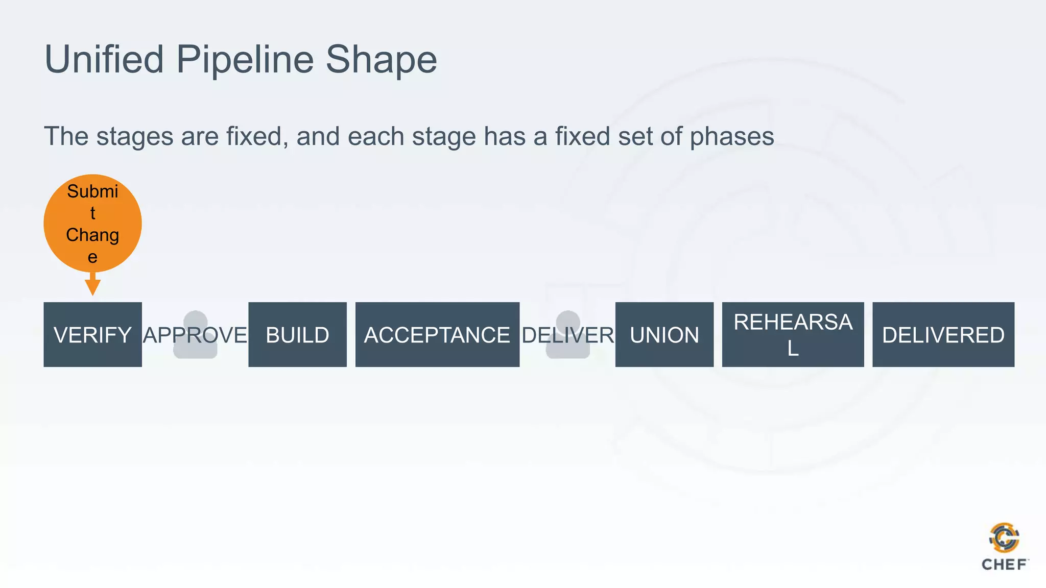 Unified Pipeline Shape
The stages are fixed, and each stage has a fixed set of phases
APPROVE DELIVER
Submi
t
Chang
e
 