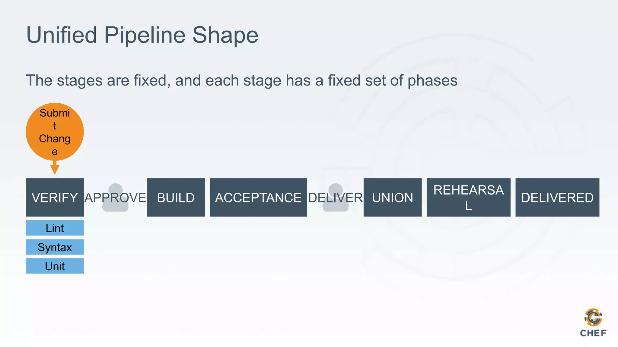 Unified Pipeline Shape
The stages are fixed, and each stage has a fixed set of phases
APPROVE DELIVER
Lint
Syntax
Unit
Submi
t
Chang
e
 