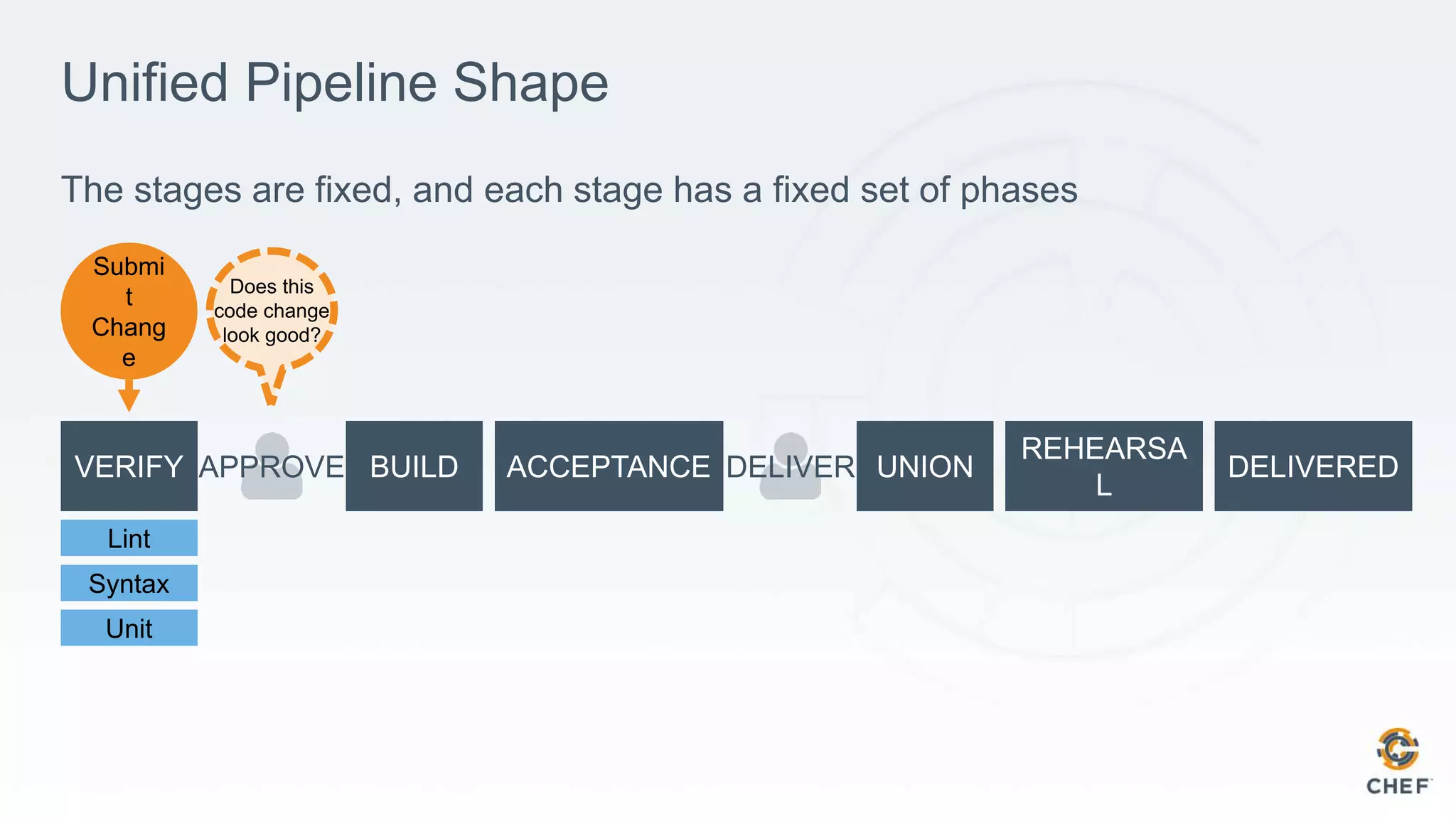 Unified Pipeline Shape
The stages are fixed, and each stage has a fixed set of phases
APPROVE DELIVER
Lint
Syntax
Unit
Submi
t
Chang
e
Does this
code change
look good?
 