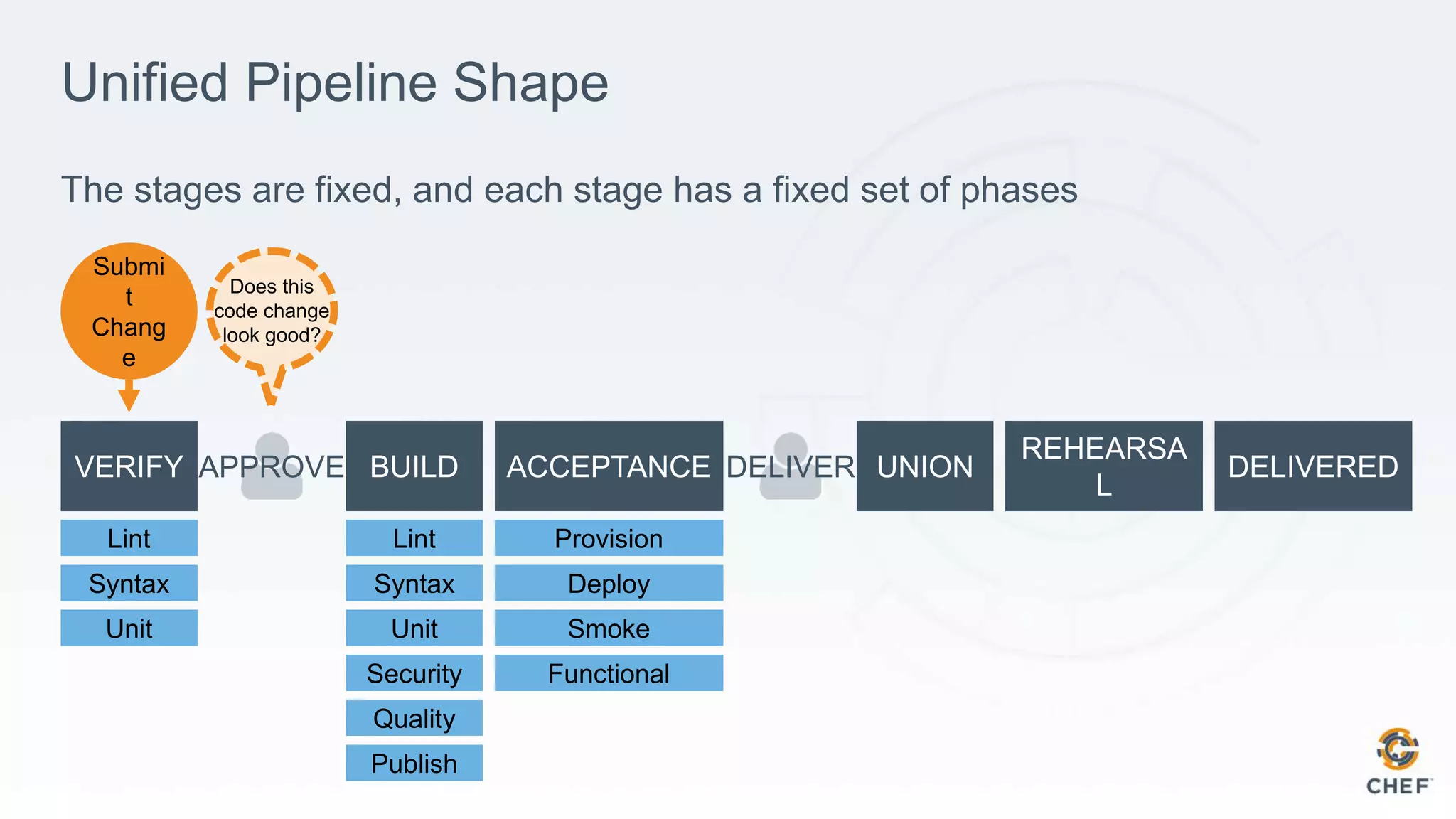 Unified Pipeline Shape
The stages are fixed, and each stage has a fixed set of phases
APPROVE DELIVER
Lint
Syntax
Unit
Security
Quality
Publish
Lint
Syntax
Unit
Provision
Deploy
Smoke
Functional
Submi
t
Chang
e
Does this
code change
look good?
 