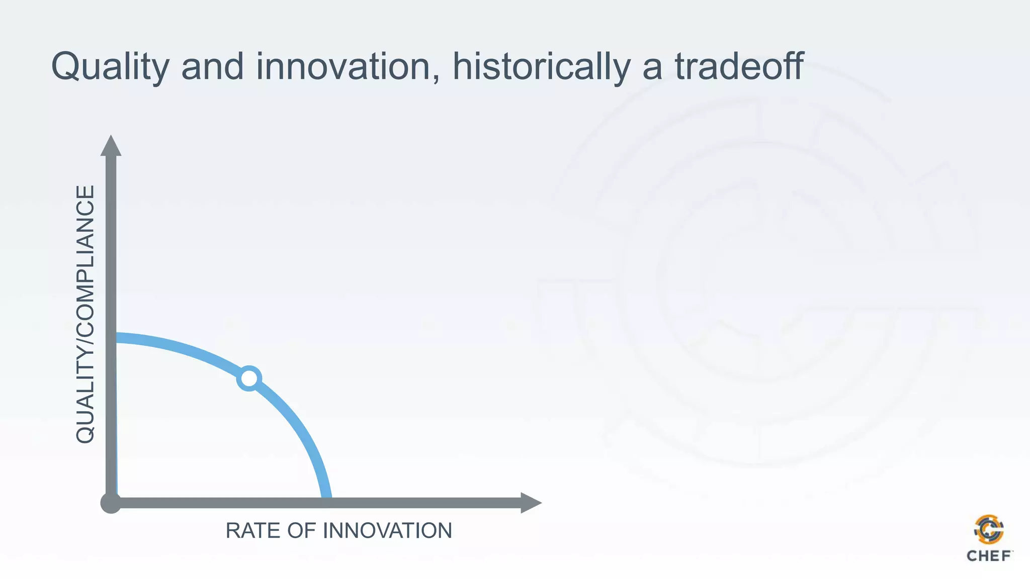 Quality and innovation, historically a tradeoffQUALITY/COMPLIANCE
RATE OF INNOVATION
 