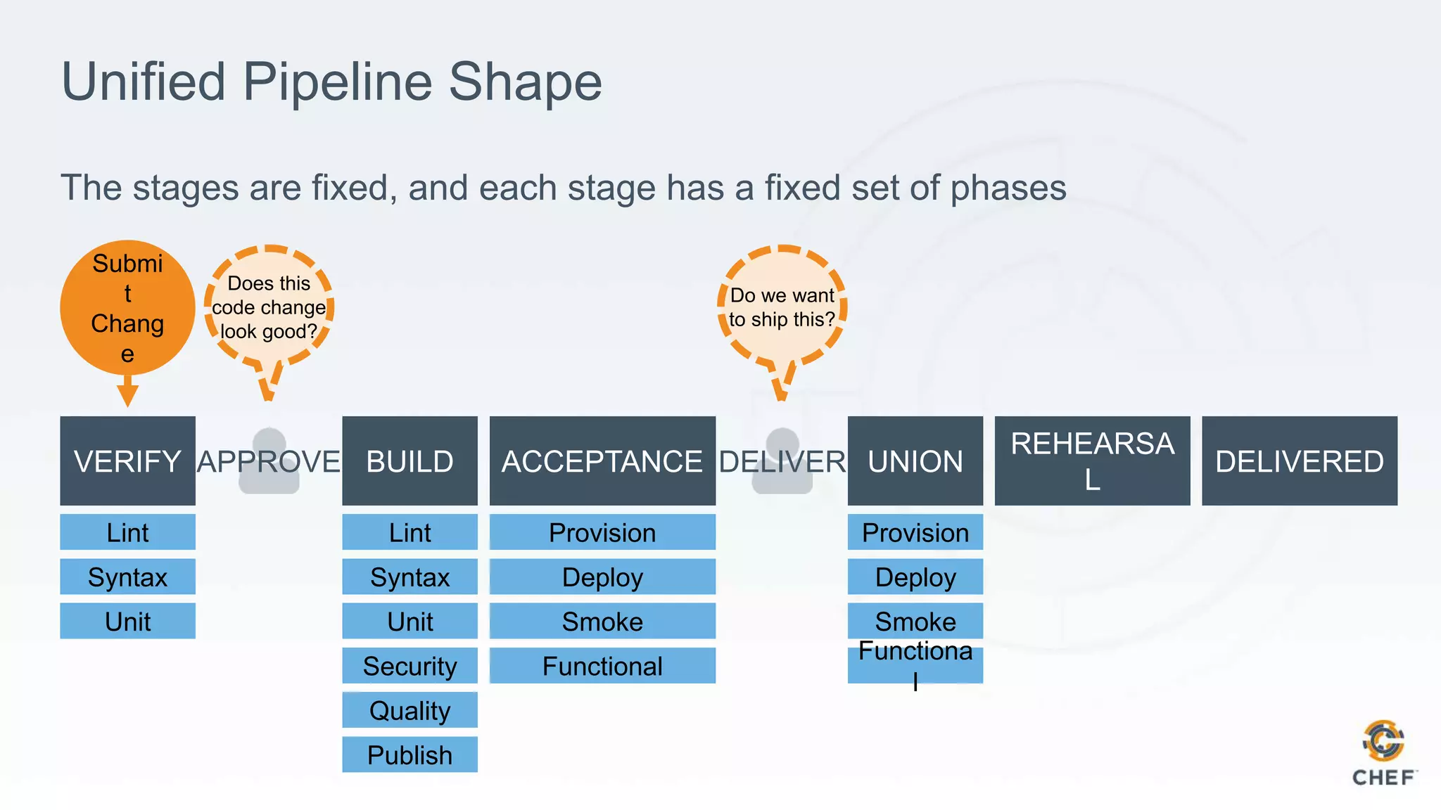Unified Pipeline Shape
The stages are fixed, and each stage has a fixed set of phases
APPROVE DELIVER
Lint
Syntax
Unit
Security
Quality
Publish
Lint
Syntax
Unit
Provision
Deploy
Smoke
Functional
Provision
Deploy
Smoke
Functiona
l
Submi
t
Chang
e
Does this
code change
look good?
Do we want
to ship this?
 