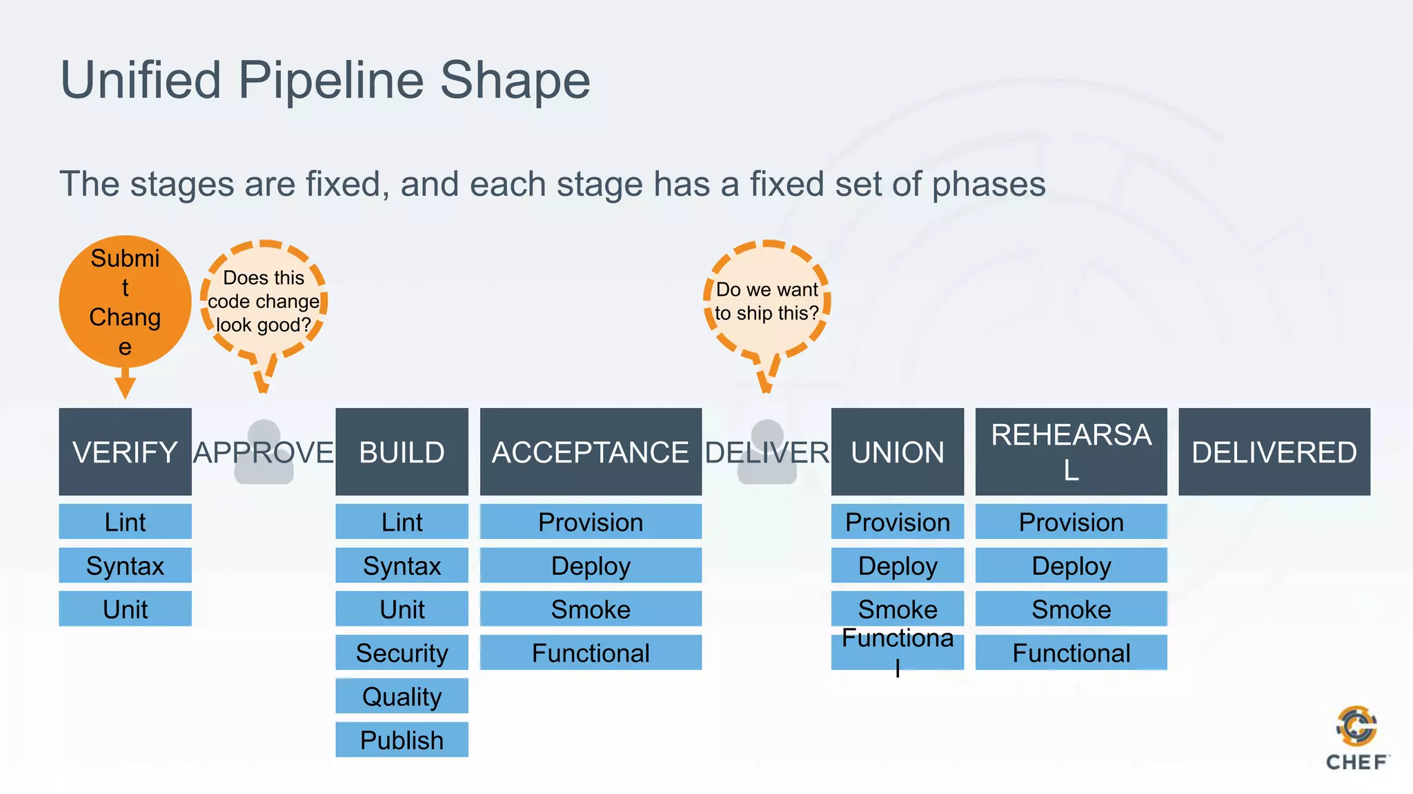 Unified Pipeline Shape
The stages are fixed, and each stage has a fixed set of phases
APPROVE DELIVER
Lint
Syntax
Unit
Security
Quality
Publish
Lint
Syntax
Unit
Provision
Deploy
Smoke
Functional
Provision
Deploy
Smoke
Functiona
l
Provision
Deploy
Smoke
Functional
Submi
t
Chang
e
Does this
code change
look good?
Do we want
to ship this?
 