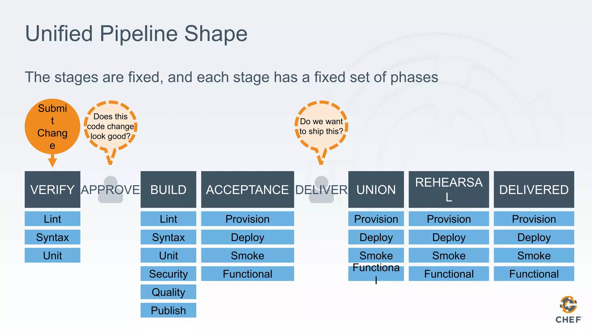 Unified Pipeline Shape
The stages are fixed, and each stage has a fixed set of phases
APPROVE DELIVER
Lint
Syntax
Unit
Security
Quality
Publish
Lint
Syntax
Unit
Provision
Deploy
Smoke
Functional
Provision
Deploy
Smoke
Functiona
l
Provision
Deploy
Smoke
Functional
Provision
Deploy
Smoke
Functional
Submi
t
Chang
e
Does this
code change
look good?
Do we want
to ship this?
 