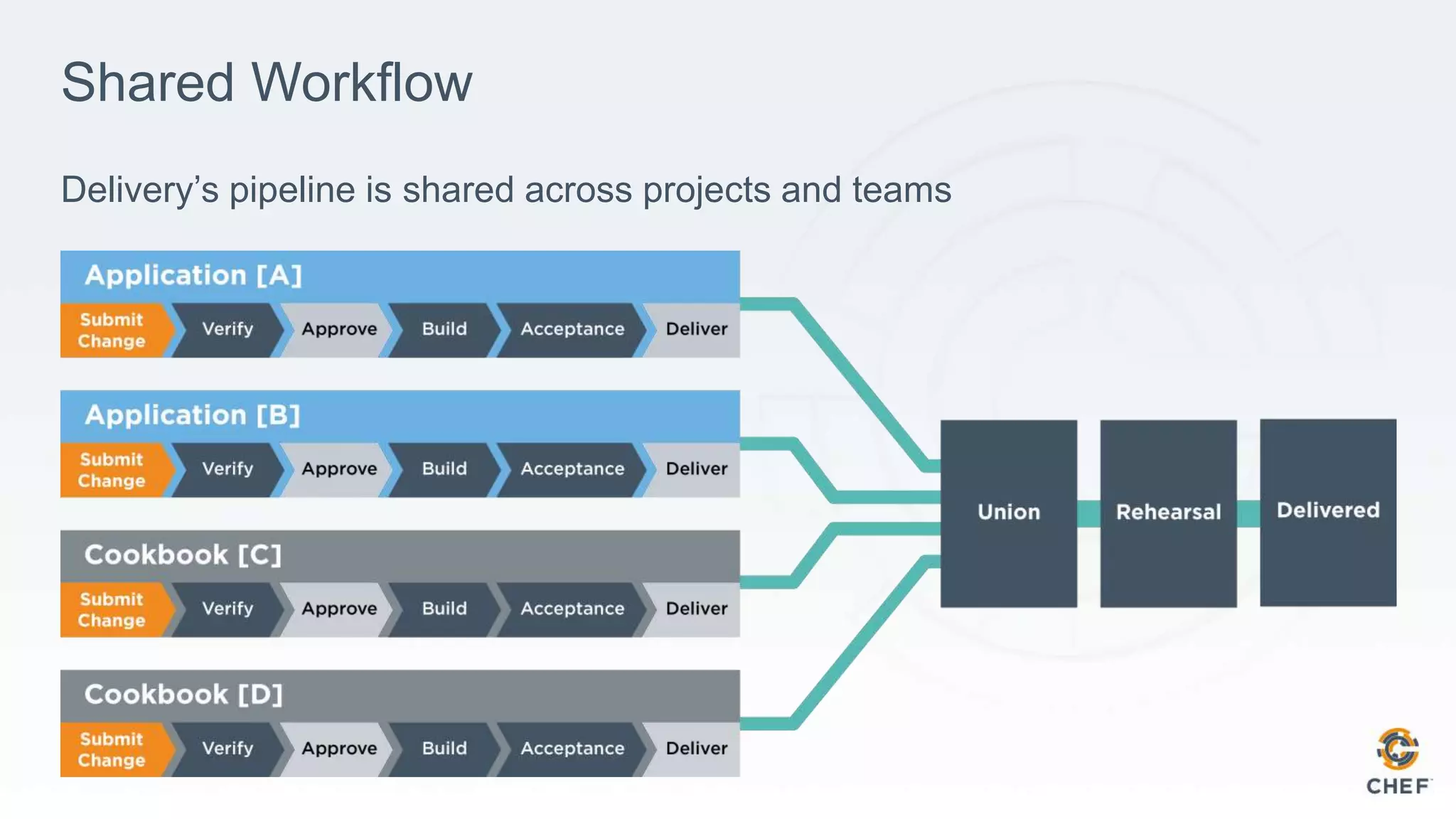 Shared Workflow
Delivery’s pipeline is shared across projects and teams
 