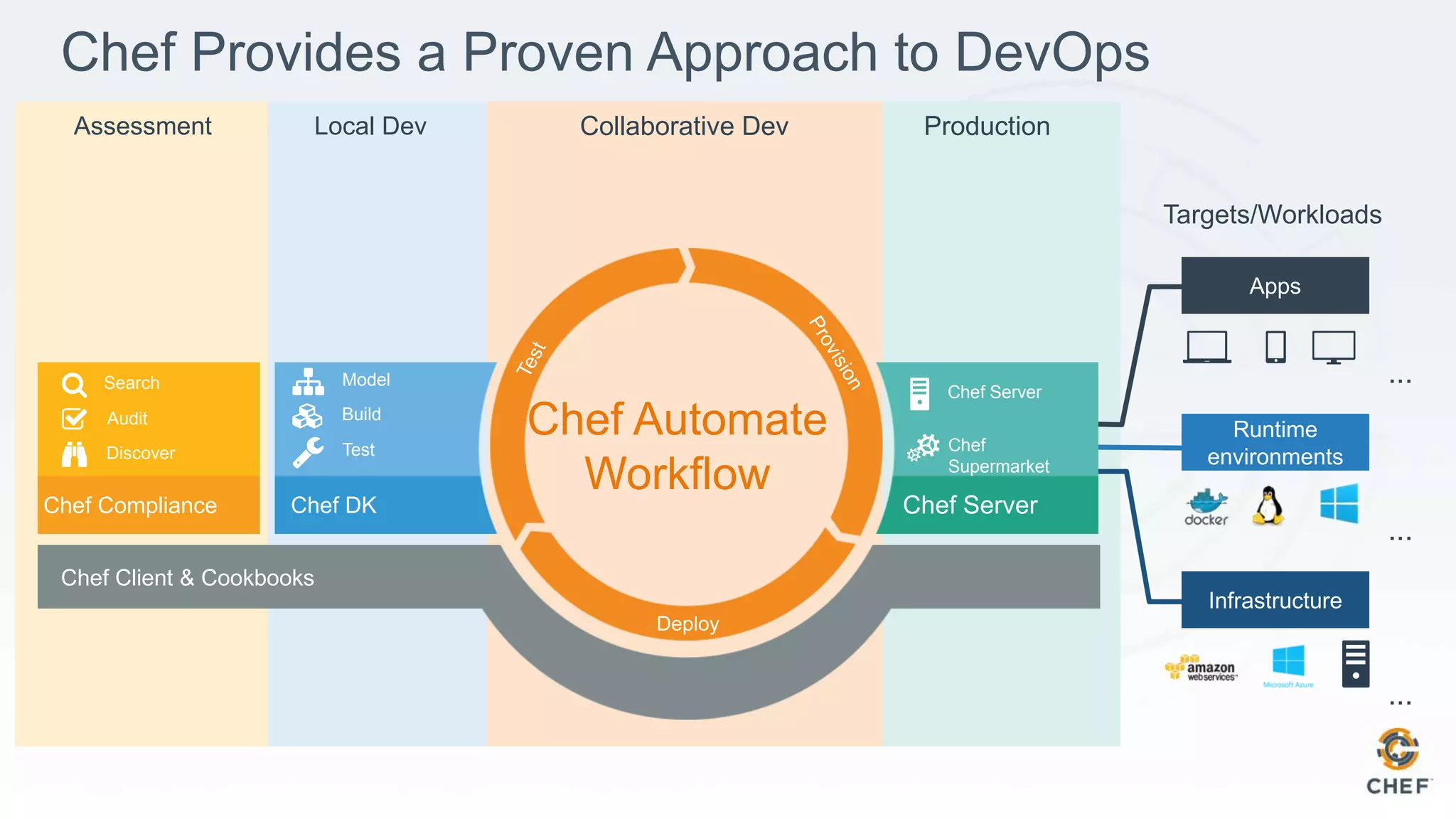 Chef Provides a Proven Approach to DevOps
...
...
...
Targets/Workloads
Collaborative Dev Production
Chef Server
Chef Server
Chef
Supermarket
Assessment
Chef Compliance
Search
Audit
Discover
Deploy
Chef Automate
Workflow
Local Dev
Model
Build
Test
Chef DK
Chef Client & Cookbooks
 