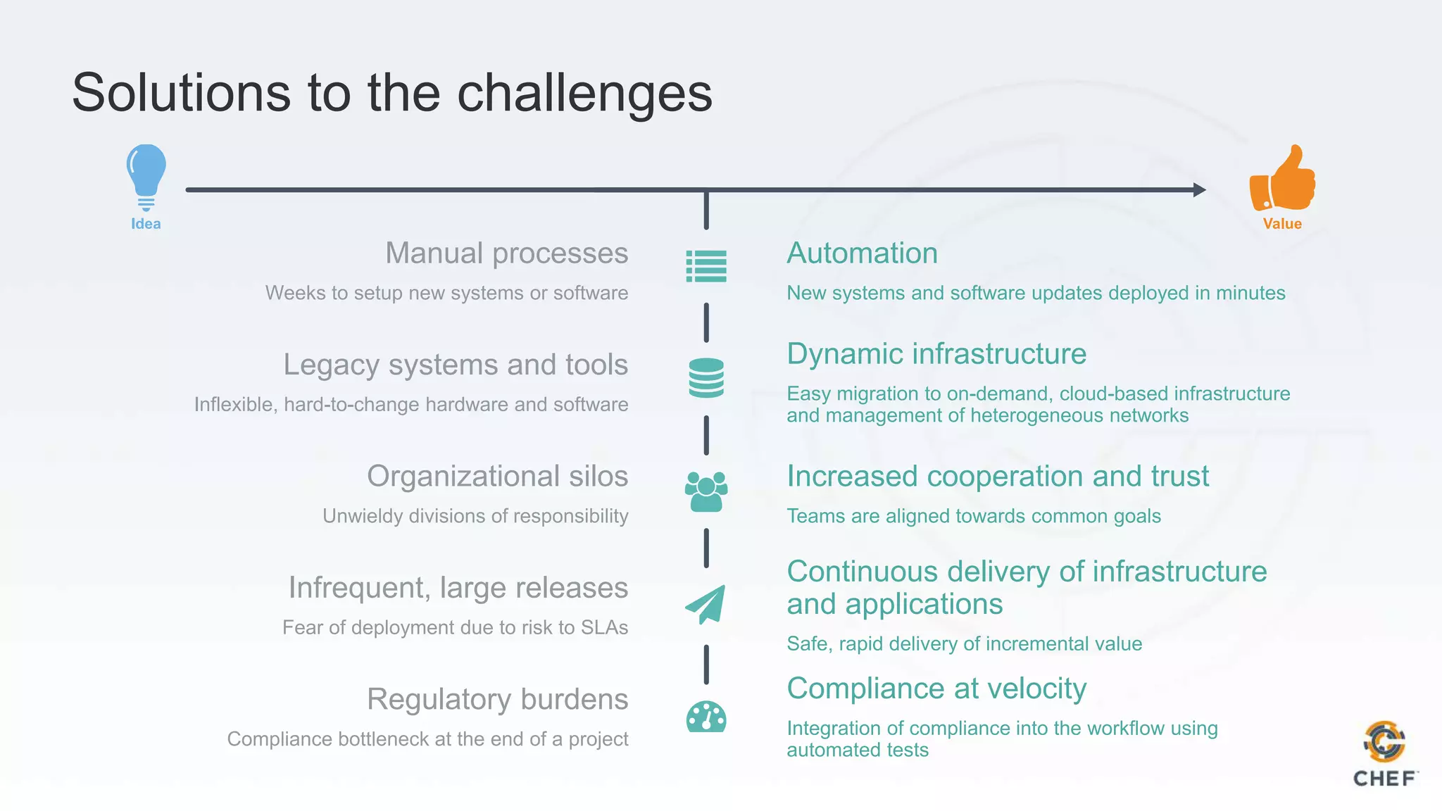 Manual processes
Weeks to setup new systems or software
Legacy systems and tools
Inflexible, hard-to-change hardware and software
Organizational silos
Unwieldy divisions of responsibility
Regulatory burdens
Compliance bottleneck at the end of a project
Infrequent, large releases
Fear of deployment due to risk to SLAs
Compliance at velocity
Integration of compliance into the workflow using
automated tests
Increased cooperation and trust
Teams are aligned towards common goals
Dynamic infrastructure
Easy migration to on-demand, cloud-based infrastructure
and management of heterogeneous networks
Automation
New systems and software updates deployed in minutes
Continuous delivery of infrastructure
and applications
Safe, rapid delivery of incremental value
Solutions to the challenges
 