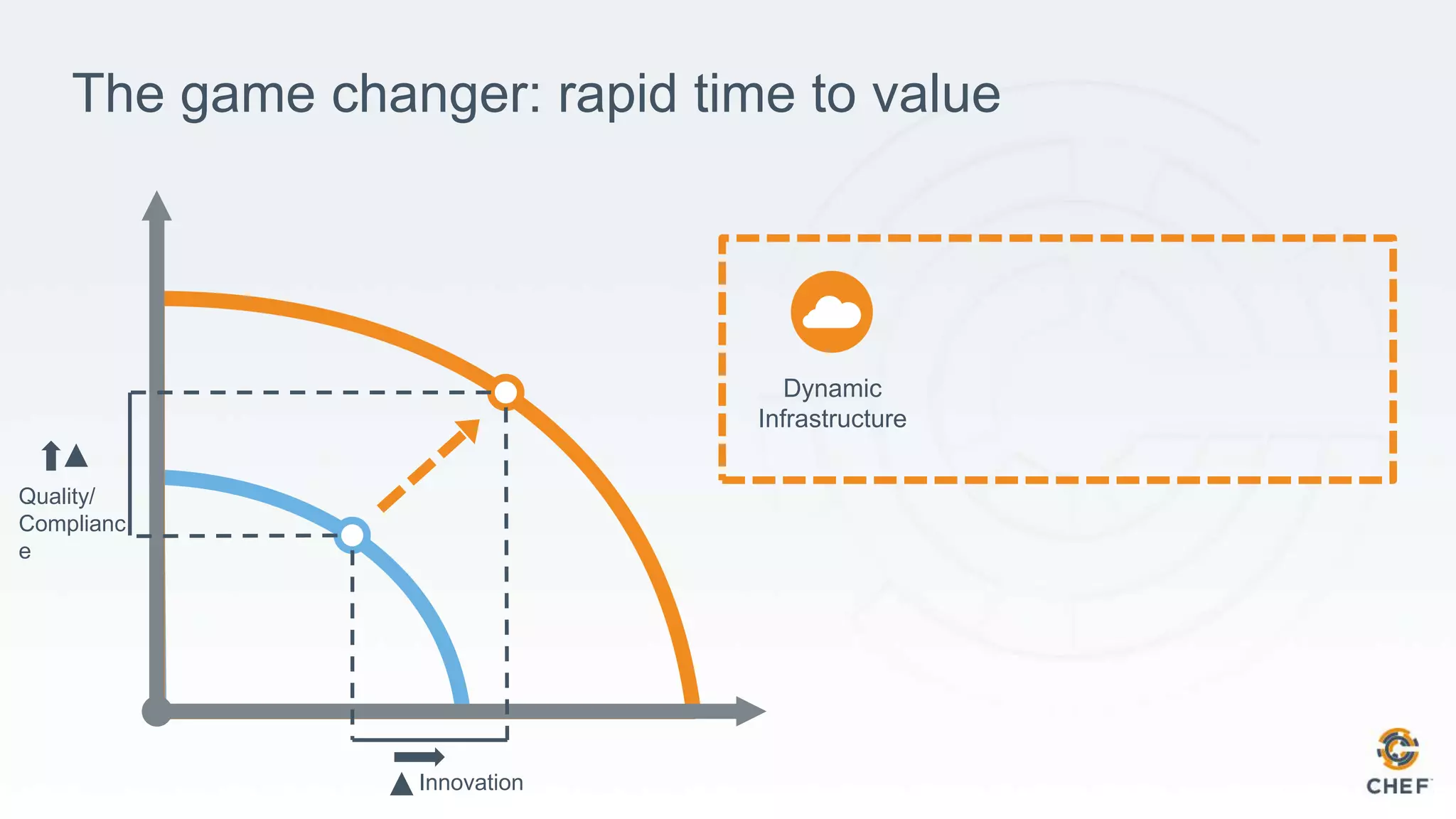 The game changer: rapid time to value
Innovation
Quality/
Complianc
e
Dynamic
Infrastructure
 