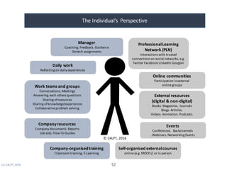 (c) C4LPT, 2016
Daily	work
Reflecting	on	daily	experiences
Company	resources
Company	documents.	Reports
Job	aids.	How-To	Guides	
Company-organisedtraining
Classroom	training.	E-Learning
©	C4LPT,	2016
The	Individual’s	 Perspective
Work	teams	and	groups
Conversations.	Meetings
Answering	each	others	questions
Sharing	of	resources
Sharing	of	knowledge/experiences
Collaborative	problem	solving
External	resources
(digital	&	non-digital)
Books.	Magazines.	Journals
Blogs.	Articles.	
Videos.	Animation.	Podcasts.
Professional	Learning	
Network	(PLN)
Interactions	with	trusted	
connections	on	social	networks,	e.g.	
Twitter	Facebook	LinkedIn	Google+
Online	communities
Participation	in	external	
online	groups	
Self-organised external	courses
online	(e.g.	MOOCs) or	in	person
Events
Conferences.		Backchannels
.	Webinars.	Networking	Events
Manager
Coaching.	Feedback.	Guidance
Stretch	assignments
12
 