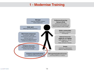 (c) C4LPT, 2016 14
Daily	work
Reflecting	on	daily	experiences
Company	resources
Company	documents.	Reports
Job	aids.	How-To	Guides	
Company-organisedtraining
Classroom	training.	E-Learning
©	C4LPT,	2016
The	Individual’s	 Perspective
Work	teams	and	groups
Conversations.	Meetings
Answering	each	others	questions
Sharing	of	resources
Sharing	of	knowledge/experiences
Collaborative	problem	solving
External	resources
(digital	&	non-digital)
Books.	Magazines.	Journals
Blogs.	Articles.	
Videos.	Animation.	Podcasts.
Professional	Learning	
Network	(PLN)
Interactions	with	trusted	
connections	on	social	networks,	e.g.	
Twitter	Facebook	LinkedIn	Google+
Online	communities
Participation	in	external	
online	groups	
Self-organised external	courses
online	(e.g.	MOOCs) or	in	person
Events
Conferences.		Backchannels
.	Webinars.	Networking	Events
Manager
Coaching.	Feedback.	Guidance
Stretch	assignments
in short bursts
on demand
on mobile devices
social
continuous
autonomous
freelance economy
demand for
more ﬂexibility
a caring company
How can we modernise workplace learning 
for the ways people want to learn 
in the new world of work?
 