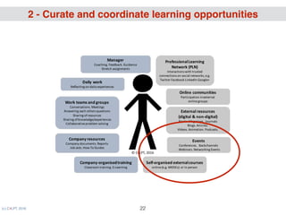 (c) C4LPT, 2016 22
Daily	work
Reflecting	on	daily	experiences
Company	resources
Company	documents.	Reports
Job	aids.	How-To	Guides	
Company-organisedtraining
Classroom	training.	E-Learning
©	C4LPT,	2016
The	Individual’s	 Perspective
Work	teams	and	groups
Conversations.	Meetings
Answering	each	others	questions
Sharing	of	resources
Sharing	of	knowledge/experiences
Collaborative	problem	solving
External	resources
(digital	&	non-digital)
Books.	Magazines.	Journals
Blogs.	Articles.	
Videos.	Animation.	Podcasts.
Professional	Learning	
Network	(PLN)
Interactions	with	trusted	
connections	on	social	networks,	e.g.	
Twitter	Facebook	LinkedIn	Google+
Online	communities
Participation	in	external	
online	groups	
Self-organised external	courses
online	(e.g.	MOOCs) or	in	person
Events
Conferences.		Backchannels
.	Webinars.	Networking	Events
Manager
Coaching.	Feedback.	Guidance
Stretch	assignments
2 - Curate and coordinate learning opportunities
 
