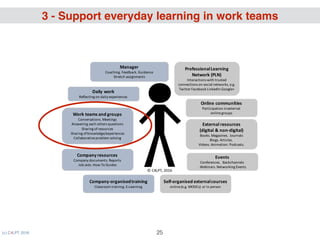 (c) C4LPT, 2016 25
Daily	work
Reflecting	on	daily	experiences
Company	resources
Company	documents.	Reports
Job	aids.	How-To	Guides	
Company-organisedtraining
Classroom	training.	E-Learning
©	C4LPT,	2016
The	Individual’s	 Perspective
Work	teams	and	groups
Conversations.	Meetings
Answering	each	others	questions
Sharing	of	resources
Sharing	of	knowledge/experiences
Collaborative	problem	solving
External	resources
(digital	&	non-digital)
Books.	Magazines.	Journals
Blogs.	Articles.	
Videos.	Animation.	Podcasts.
Professional	Learning	
Network	(PLN)
Interactions	with	trusted	
connections	on	social	networks,	e.g.	
Twitter	Facebook	LinkedIn	Google+
Online	communities
Participation	in	external	
online	groups	
Self-organised external	courses
online	(e.g.	MOOCs) or	in	person
Events
Conferences.		Backchannels
.	Webinars.	Networking	Events
Manager
Coaching.	Feedback.	Guidance
Stretch	assignments
3 - Support everyday learning in work teams
 