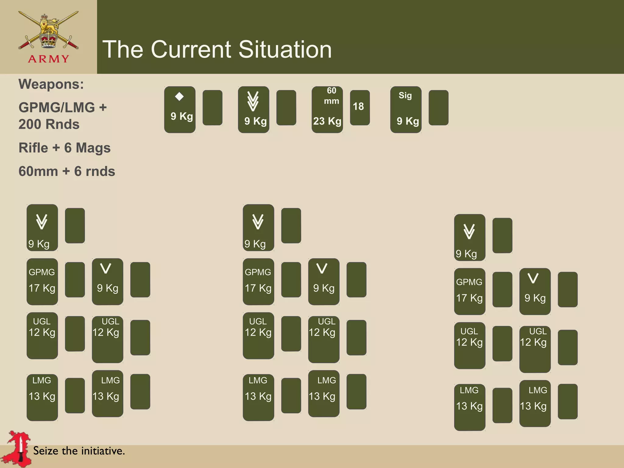 Seize the initiative.
The Current Situation
60
mm
Sig
Weapons:
GPMG/LMG +
200 Rnds
Rifle + 6 Mags
60mm + 6 rnds
9 Kg 9 Kg 23 Kg 9 Kg
GPMG
17 Kg
9 Kg
9 Kg
UGL UGL
LMG LMG
12 Kg 12 Kg
13 Kg 13 Kg
18
GPMG
17 Kg
9 Kg
9 Kg
UGL UGL
LMG LMG
12 Kg 12 Kg
13 Kg 13 Kg
GPMG
17 Kg
9 Kg
9 Kg
UGL UGL
LMG LMG
12 Kg 12 Kg
13 Kg 13 Kg
 