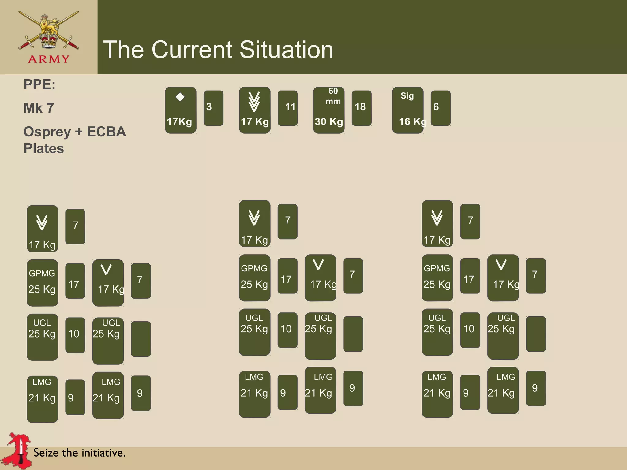 Seize the initiative.
The Current Situation
60
mm
Sig
PPE:
Mk 7
Osprey + ECBA
Plates
17Kg 17 Kg 30 Kg 16 Kg
11 18
9
4
3 6
GPMG
25 Kg
17 Kg
17 Kg
UGL UGL
LMG LMG
25 Kg 25 Kg
21 Kg 21 Kg
17
9
7
10
7
9
GPMG
25 Kg
17 Kg
17 Kg
UGL UGL
LMG LMG
25 Kg 25 Kg
21 Kg 21 Kg
17
9
7
10
7
9
GPMG
25 Kg
17 Kg
17 Kg
UGL UGL
LMG LMG
25 Kg 25 Kg
21 Kg 21 Kg
17
9
7
10
7
9
 