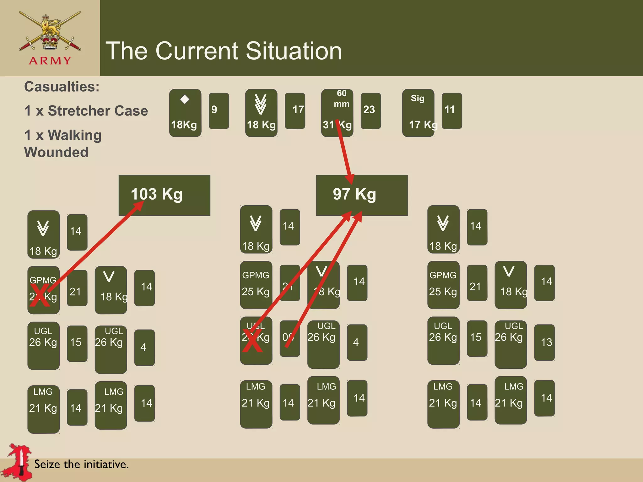Seize the initiative.
The Current Situation
60
mm
Sig
Casualties:
1 x Stretcher Case
1 x Walking
Wounded
18Kg 18 Kg 31 Kg 17 Kg
17 239 11
9
4
GPMG
25 Kg
18 Kg
18 Kg
UGL UGL
LMG LMG
26 Kg 26 Kg
21 Kg 21 Kg
21
14
14
15
14
14
4
9
4
GPMG
25 Kg
18 Kg
18 Kg
UGL UGL
LMG LMG
26 Kg 26 Kg
21 Kg 21 Kg
21
14
14
00
14
14
4
9
4
GPMG
25 Kg
18 Kg
18 Kg
UGL UGL
LMG LMG
26 Kg 26 Kg
21 Kg 21 Kg
21
14
14
15
14
14
13
X
X
103 Kg 97 Kg
 