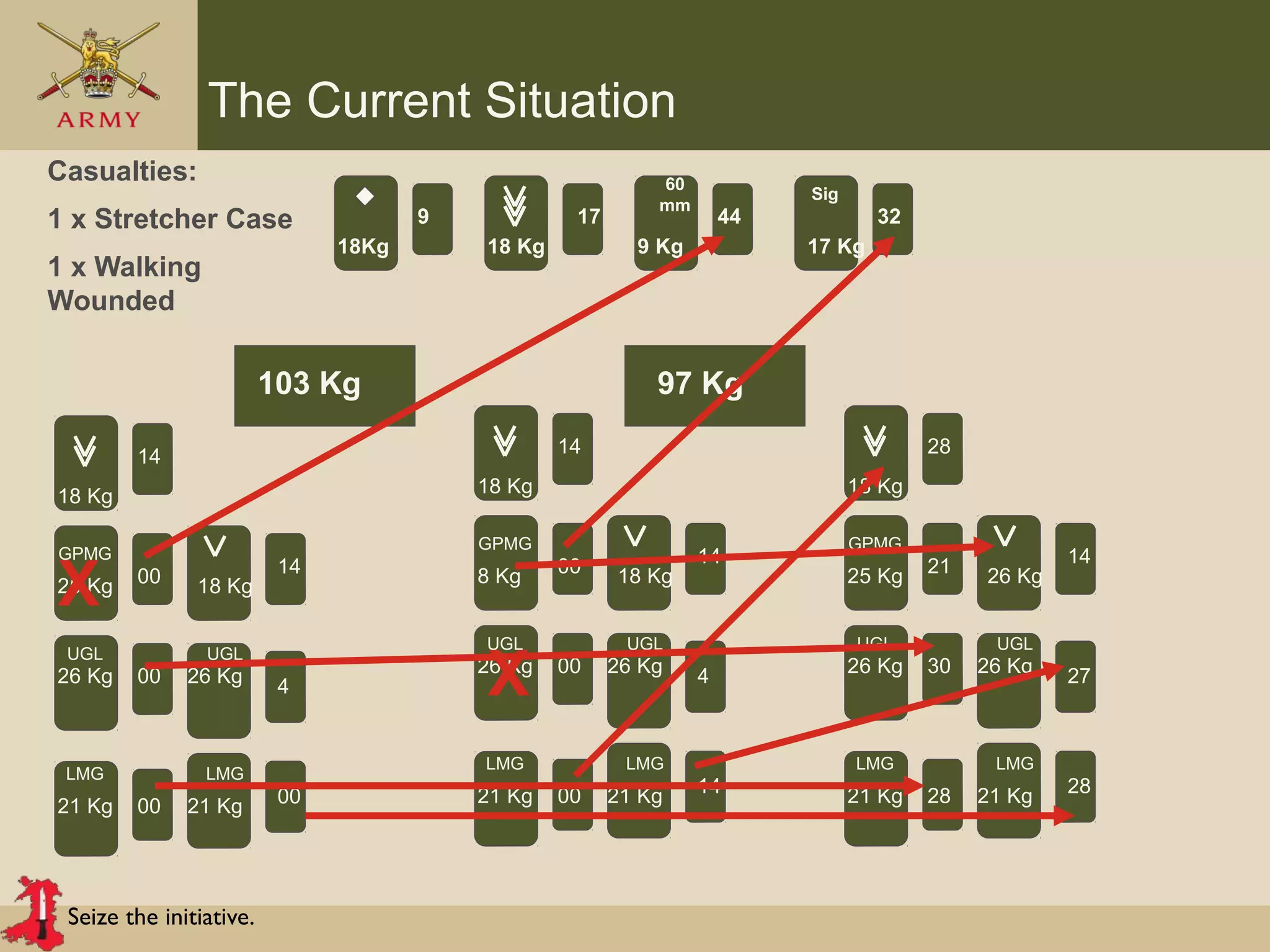 Seize the initiative.
The Current Situation
60
mm
Sig
Casualties:
1 x Stretcher Case
1 x Walking
Wounded
18Kg 18 Kg 9 Kg 17 Kg
17 449 32
9
4
GPMG
25 Kg
18 Kg
18 Kg
UGL UGL
LMG LMG
26 Kg 26 Kg
21 Kg 21 Kg
00
00
14
00
14
00
4
9
4
GPMG
8 Kg
18 Kg
18 Kg
UGL UGL
LMG LMG
26 Kg 26 Kg
21 Kg 21 Kg
00
00
14
00
14
14
4
9
4
GPMG
25 Kg
18 Kg
26 Kg
UGL UGL
LMG LMG
26 Kg 26 Kg
21 Kg 21 Kg
21
28
28
30
14
28
27
X
X
103 Kg 97 Kg
 