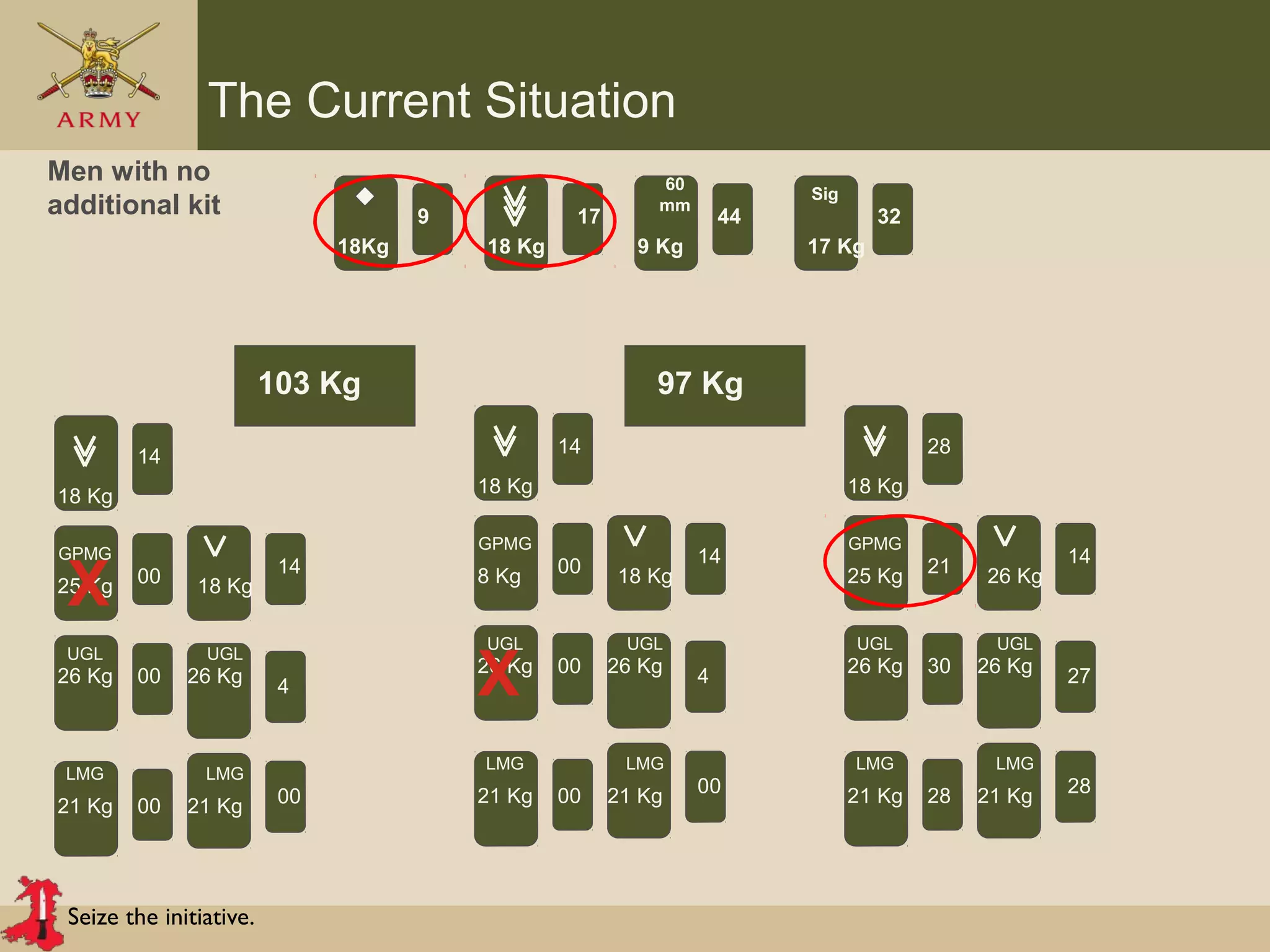 Seize the initiative.
The Current Situation
60
mm
Sig
Men with no
additional kit
18Kg 18 Kg 9 Kg 17 Kg
17 449 32
9
4
GPMG
25 Kg
18 Kg
18 Kg
UGL UGL
LMG LMG
26 Kg 26 Kg
21 Kg 21 Kg
00
00
14
00
14
00
4
9
4
GPMG
8 Kg
18 Kg
18 Kg
UGL UGL
LMG LMG
26 Kg 26 Kg
21 Kg 21 Kg
00
00
14
00
14
00
4
9
4
GPMG
25 Kg
18 Kg
26 Kg
UGL UGL
LMG LMG
26 Kg 26 Kg
21 Kg 21 Kg
21
28
28
30
14
28
27
X
X
103 Kg 97 Kg
 