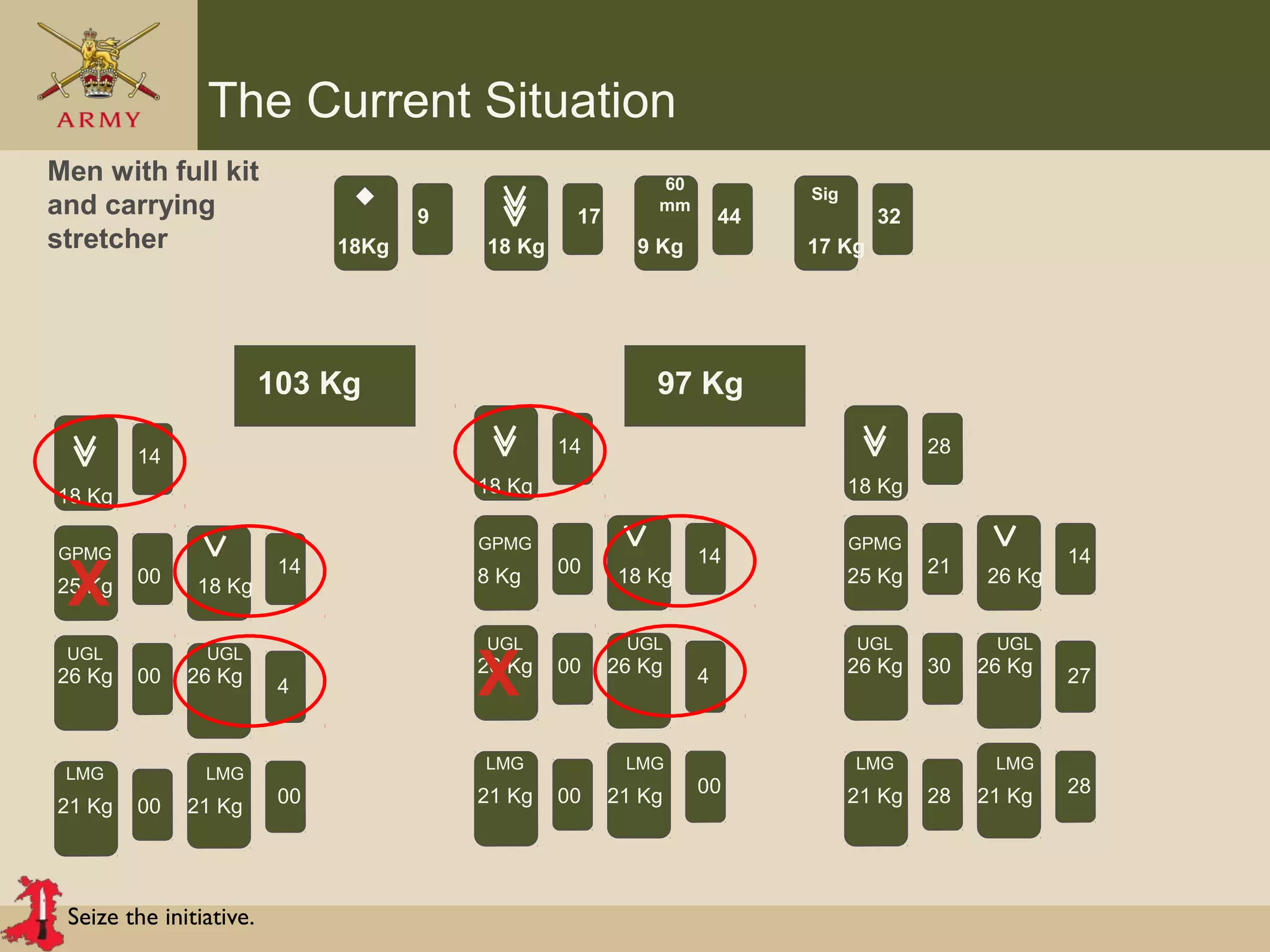 Seize the initiative.
The Current Situation
60
mm
Sig
Men with full kit
and carrying
stretcher 18Kg 18 Kg 9 Kg 17 Kg
17 449 32
9
4
GPMG
25 Kg
18 Kg
18 Kg
UGL UGL
LMG LMG
26 Kg 26 Kg
21 Kg 21 Kg
00
00
14
00
14
00
4
9
4
GPMG
8 Kg
18 Kg
18 Kg
UGL UGL
LMG LMG
26 Kg 26 Kg
21 Kg 21 Kg
00
00
14
00
14
00
4
9
4
GPMG
25 Kg
18 Kg
26 Kg
UGL UGL
LMG LMG
26 Kg 26 Kg
21 Kg 21 Kg
21
28
28
30
14
28
27
X
X
103 Kg 97 Kg
 