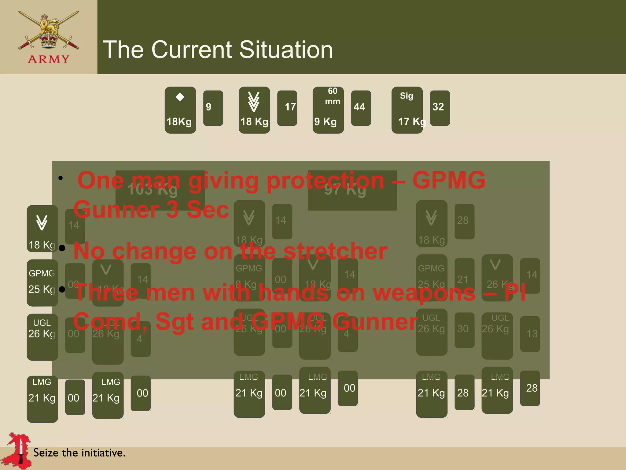 Seize the initiative.
The Current Situation
60
mm
Sig
18Kg 18 Kg 9 Kg 17 Kg
17 449 32
9
4
GPMG
25 Kg
18 Kg
18 Kg
UGL UGL
LMG LMG
26 Kg 26 Kg
21 Kg 21 Kg
00
00
14
00
14
00
4
9
4
GPMG
8 Kg
18 Kg
18 Kg
UGL UGL
LMG LMG
26 Kg 26 Kg
21 Kg 21 Kg
00
00
14
00
14
00
4
9
4
GPMG
25 Kg
18 Kg
26 Kg
UGL UGL
LMG LMG
26 Kg 26 Kg
21 Kg 21 Kg
21
28
28
30
14
28
13
103 Kg 97 Kg
• One man giving protection – GPMG
Gunner 3 Sec
• No change on the stretcher
• Three men with hands on weapons – Pl
Comd, Sgt and GPMG Gunner
 