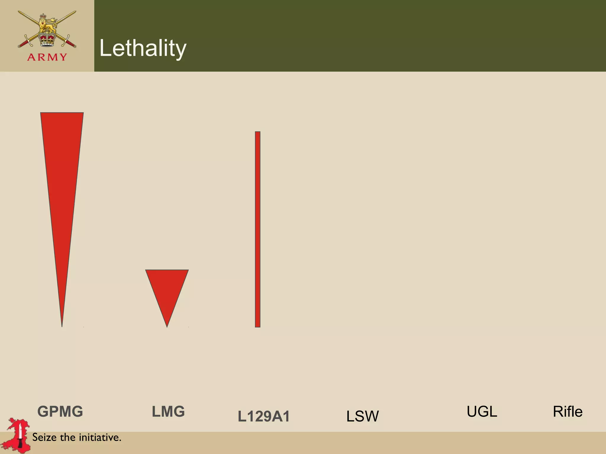 Seize the initiative.
Lethality
GPMG LMG LSWL129A1 RifleUGL
 