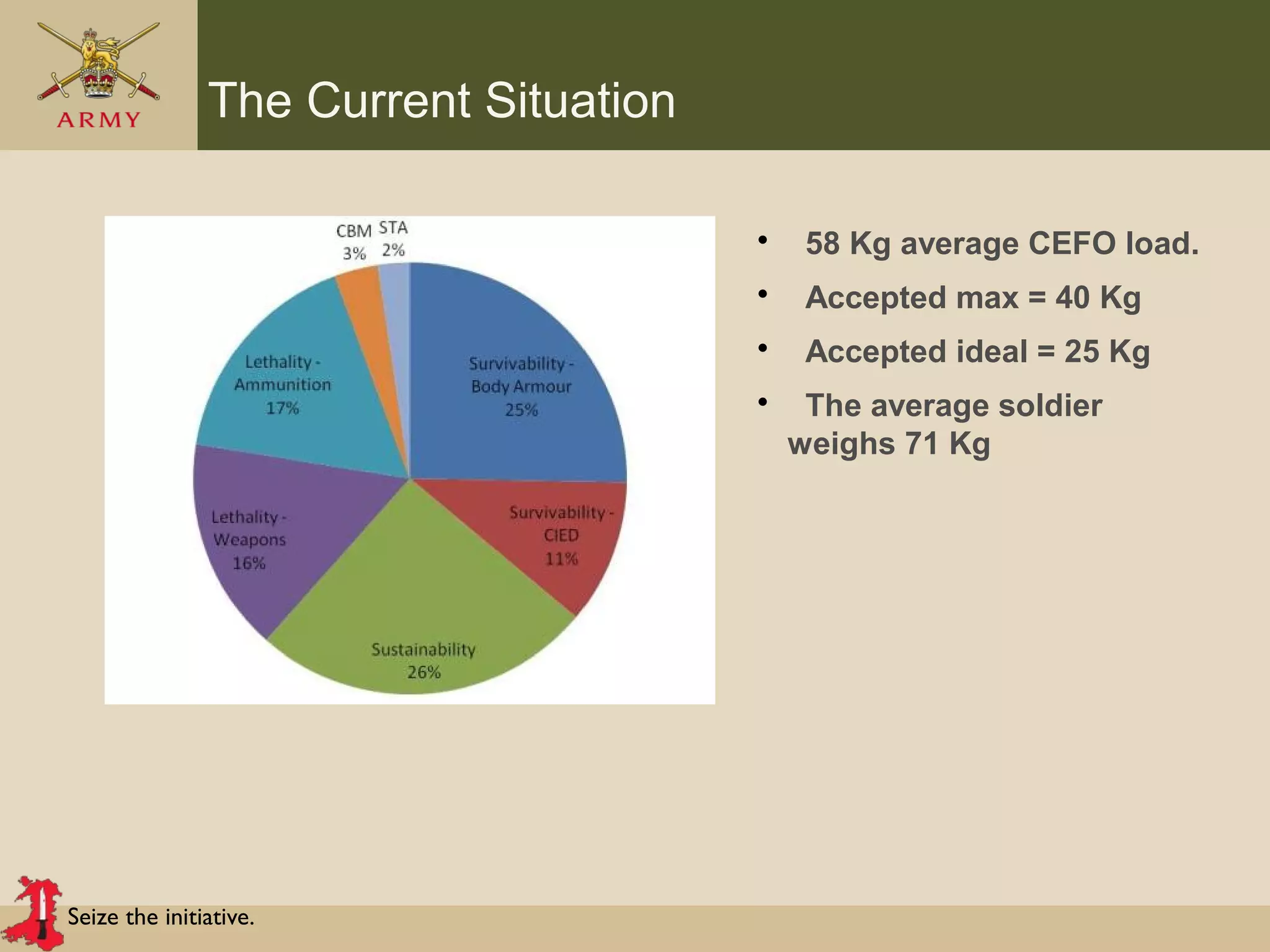Seize the initiative.
The Current Situation
• 58 Kg average CEFO load.
• Accepted max = 40 Kg
• Accepted ideal = 25 Kg
• The average soldier
weighs 71 Kg
 