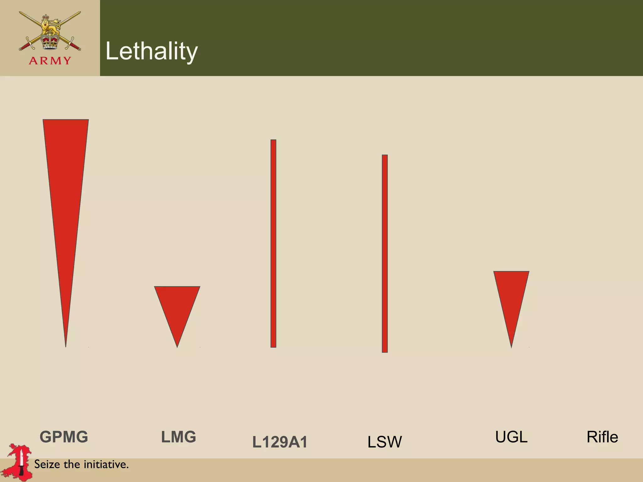 Seize the initiative.
Lethality
GPMG LMG LSWL129A1 RifleUGL
 