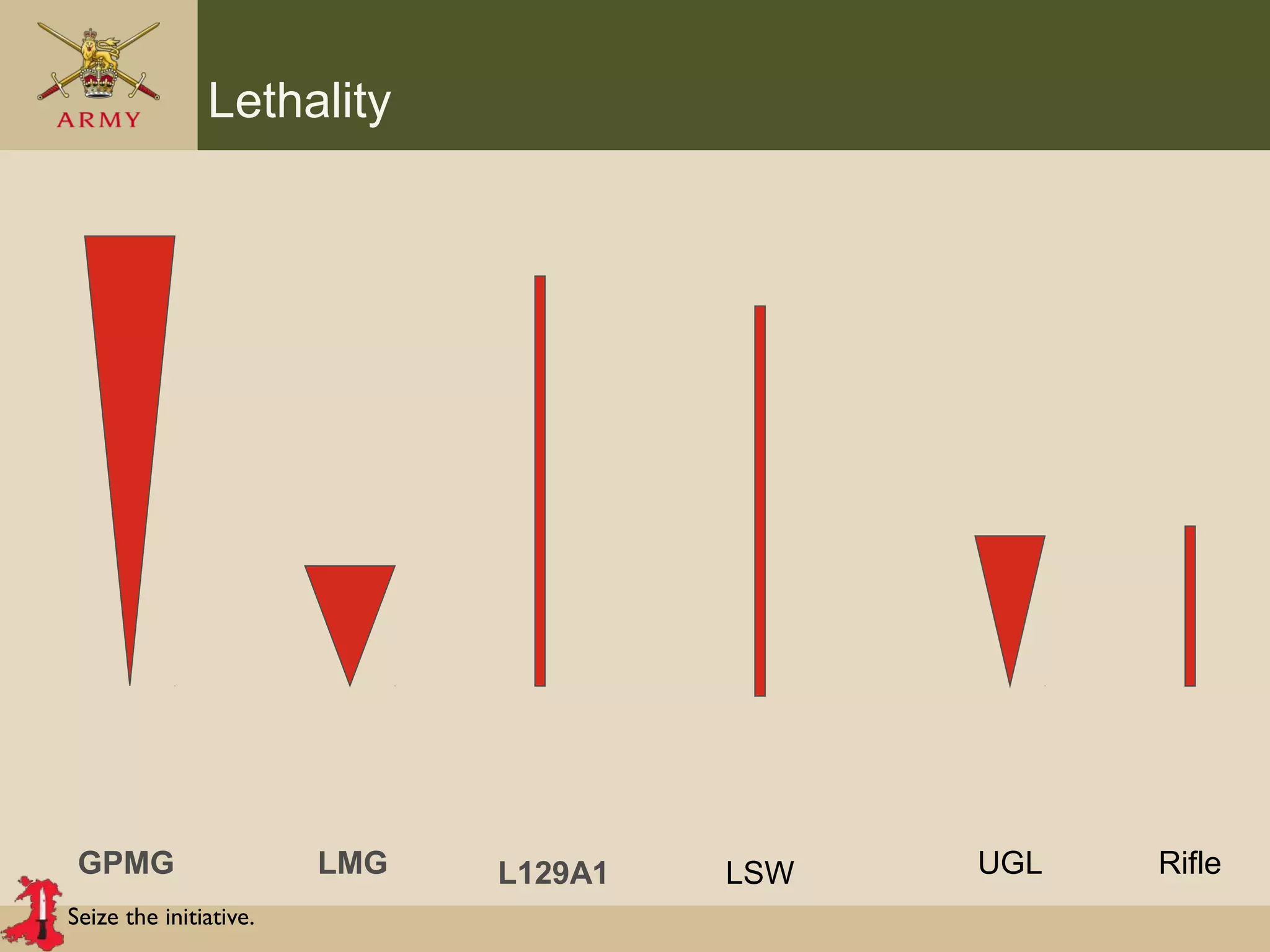 Seize the initiative.
Lethality
GPMG LMG LSWL129A1 RifleUGL
 