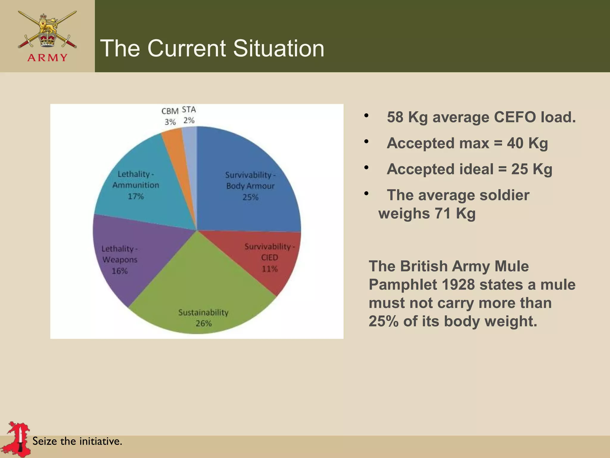 Seize the initiative.
The Current Situation
• 58 Kg average CEFO load.
• Accepted max = 40 Kg
• Accepted ideal = 25 Kg
• The average soldier
weighs 71 Kg
The British Army Mule
Pamphlet 1928 states a mule
must not carry more than
25% of its body weight.
 