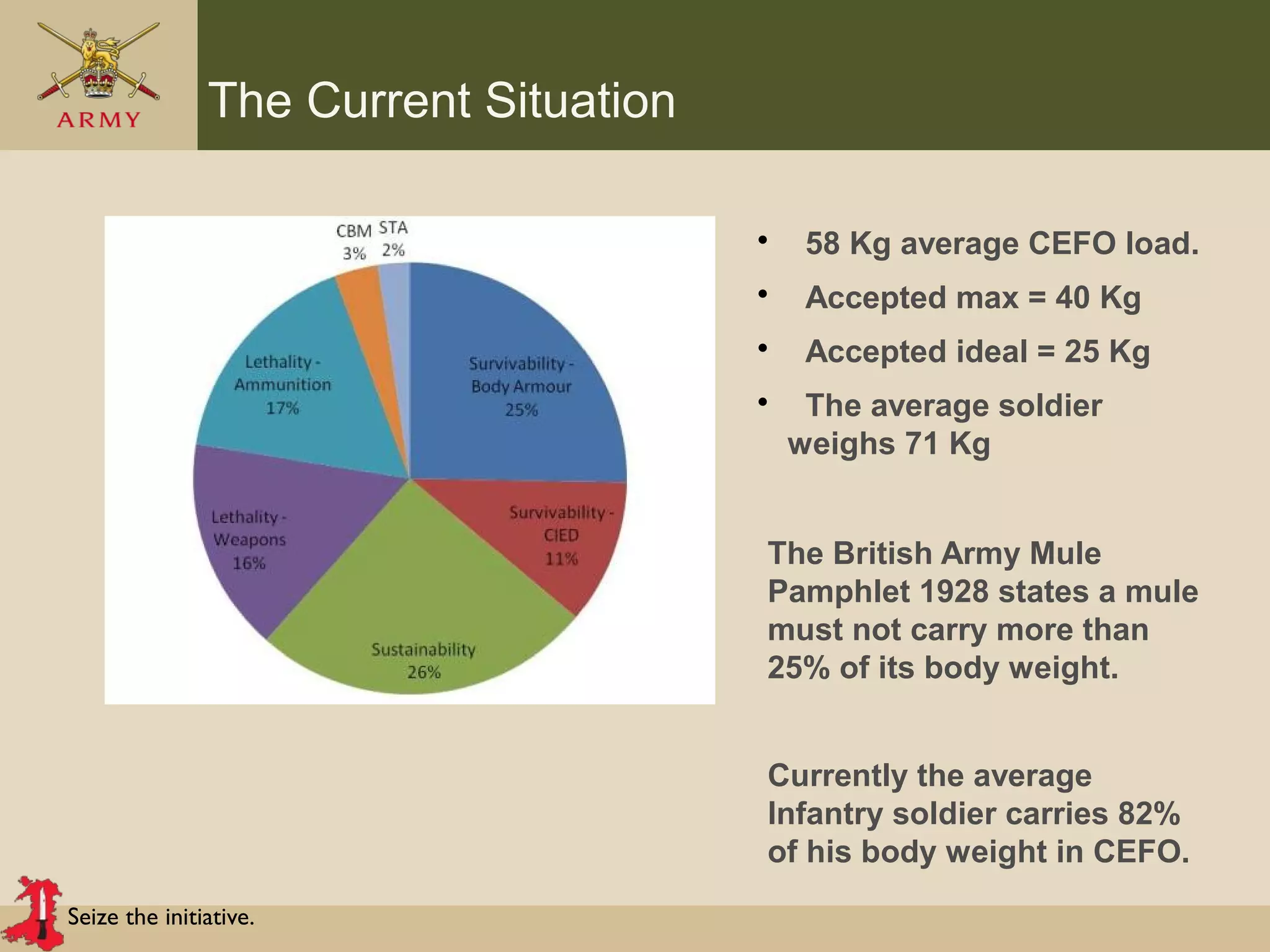 Seize the initiative.
The Current Situation
• 58 Kg average CEFO load.
• Accepted max = 40 Kg
• Accepted ideal = 25 Kg
• The average soldier
weighs 71 Kg
The British Army Mule
Pamphlet 1928 states a mule
must not carry more than
25% of its body weight.
Currently the average
Infantry soldier carries 82%
of his body weight in CEFO.
 