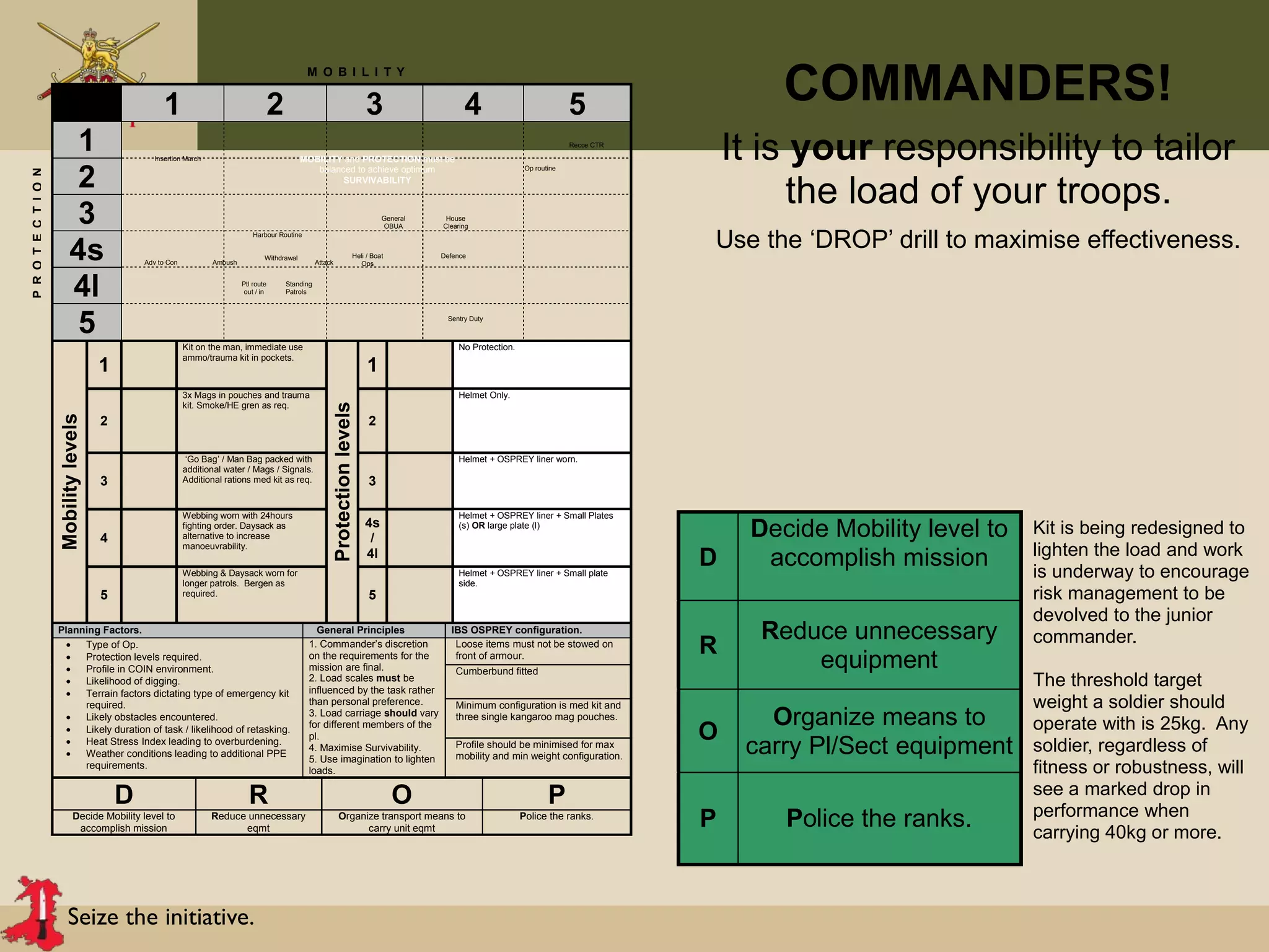 Seize the initiative.
RESTRICTED DRAFT
1
.
1 2 3 4 5
1
2
3
4s
4l
5
1
Kit on the man, immediate use
ammo/trauma kit in pockets.
1
No Protection.
2
3x Mags in pouches and trauma
kit. Smoke/HE gren as req.
2
Helmet Only.
3
‘Go Bag’ / Man Bag packed with
additional water / Mags / Signals.
Additional rations med kit as req. 3
Helmet + OSPREY liner worn.
4
Webbing worn with 24hours
fighting order. Daysack as
alternative to increase
manoeuvrability.
4s
/
4l
Helmet + OSPREY liner + Small Plates
(s) OR large plate (l)
Mobilitylevels
5
Webbing & Daysack worn for
longer patrols. Bergen as
required.
Protectionlevels
5
Helmet + OSPREY liner + Small plate
side.
Planning Factors. General Principles IBS OSPREY configuration.
Loose items must not be stowed on
front of armour.
Cumberbund fitted
Minimum configuration is med kit and
three single kangaroo mag pouches.
• Type of Op.
• Protection levels required.
• Profile in COIN environment.
• Likelihood of digging.
• Terrain factors dictating type of emergency kit
required.
• Likely obstacles encountered.
• Likely duration of task / likelihood of retasking.
• Heat Stress Index leading to overburdening.
• Weather conditions leading to additional PPE
requirements.
1. Commander’s discretion
on the requirements for the
mission are final.
2. Load scales must be
influenced by the task rather
than personal preference.
3. Load carriage should vary
for different members of the
pl.
4. Maximise Survivability.
5. Use imagination to lighten
loads.
Profile should be minimised for max
mobility and min weight configuration.
D R O P
Decide Mobility level to
accomplish mission
Reduce unnecessary
eqmt
Organize transport means to
carry unit eqmt
Police the ranks.
Sentry Duty
Defence
Attack
Ptl route
out / in
Withdrawal
Ambush
Standing
Patrols
Harbour Routine
Adv to Con
House
Clearing
Heli / Boat
Ops
Insertion March
General
OBUA
PROTECTION
Op routine
Recce CTR
MOBILITY and PROTECTION must be
balanced to achieve optimum
SURVIVABILITY
M O B I L I T Y
D
Decide Mobility level to
accomplish mission
R
Reduce unnecessary
equipment
O
Organize means to
carry Pl/Sect equipment
P Police the ranks.
COMMANDERS!
It is your responsibility to tailor
the load of your troops.
Use the ‘DROP’ drill to maximise effectiveness.
Kit is being redesigned to
lighten the load and work
is underway to encourage
risk management to be
devolved to the junior
commander.
The threshold target
weight a soldier should
operate with is 25kg. Any
soldier, regardless of
fitness or robustness, will
see a marked drop in
performance when
carrying 40kg or more.
 