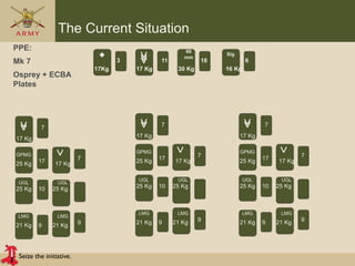 Seize the initiative.
The Current Situation
60
mm
Sig
PPE:
Mk 7
Osprey + ECBA
Plates
17Kg 17 Kg 30 Kg 16 Kg
11 18
9
4
3 6
GPMG
25 Kg
17 Kg
17 Kg
UGL UGL
LMG LMG
25 Kg 25 Kg
21 Kg 21 Kg
17
9
7
10
7
9
GPMG
25 Kg
17 Kg
17 Kg
UGL UGL
LMG LMG
25 Kg 25 Kg
21 Kg 21 Kg
17
9
7
10
7
9
GPMG
25 Kg
17 Kg
17 Kg
UGL UGL
LMG LMG
25 Kg 25 Kg
21 Kg 21 Kg
17
9
7
10
7
9
 