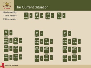 Seize the initiative.
The Current Situation
60
mm
Sig
Sustainability:
12 hrs rations
2 Litres water
17Kg 17 Kg 30 Kg 16 Kg
14 21
9
4
GPMG
25 Kg
17 Kg
17 Kg
UGL UGL
LMG LMG
25 Kg 25 Kg
21 Kg 21 Kg
20
12
10
13
10
6 9
12
11
9
4
GPMG
25 Kg
17 Kg
17 Kg
UGL UGL
LMG LMG
25 Kg 25 Kg
21 Kg 21 Kg
20
12
10
13
10
12
11
9
4
GPMG
25 Kg
17 Kg
17 Kg
UGL UGL
LMG LMG
25 Kg 25 Kg
21 Kg 21 Kg
20
12
10
13
10
12
11
 