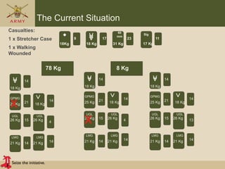 Seize the initiative.
The Current Situation
60
mm
Sig
Casualties:
1 x Stretcher Case
1 x Walking
Wounded
18Kg 18 Kg 31 Kg 17 Kg
17 239 11
9
4
GPMG
25 Kg
18 Kg
18 Kg
UGL UGL
LMG LMG
26 Kg 26 Kg
21 Kg 21 Kg
21
14
14
15
14
14
4
9
4
GPMG
25 Kg
18 Kg
18 Kg
UGL UGL
LMG LMG
26 Kg 26 Kg
21 Kg 21 Kg
21
14
14
15
14
14
4
9
4
GPMG
25 Kg
18 Kg
18 Kg
UGL UGL
LMG LMG
26 Kg 26 Kg
21 Kg 21 Kg
21
14
14
15
14
14
13
X
X
78 Kg 8 Kg
 