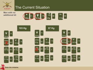 Seize the initiative.
The Current Situation
60
mm
Sig
Men with no
additional kit
18Kg 18 Kg 9 Kg 17 Kg
17 449 32
9
4
GPMG
25 Kg
18 Kg
18 Kg
UGL UGL
LMG LMG
26 Kg 26 Kg
21 Kg 21 Kg
00
00
14
00
14
00
4
9
4
GPMG
8 Kg
18 Kg
18 Kg
UGL UGL
LMG LMG
26 Kg 26 Kg
21 Kg 21 Kg
00
00
14
00
14
00
4
9
4
GPMG
25 Kg
18 Kg
26 Kg
UGL UGL
LMG LMG
26 Kg 26 Kg
21 Kg 21 Kg
21
28
28
30
14
28
27
X
X
103 Kg 97 Kg
 