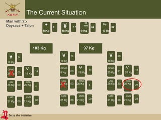 Seize the initiative.
The Current Situation
60
mm
Sig
Man with 2 x
Daysacs + Talon
18Kg 18 Kg 9 Kg 17 Kg
17 449 32
9
4
GPMG
25 Kg
18 Kg
18 Kg
UGL UGL
LMG LMG
26 Kg 26 Kg
21 Kg 21 Kg
00
00
14
00
14
00
4
9
4
GPMG
8 Kg
18 Kg
18 Kg
UGL UGL
LMG LMG
26 Kg 26 Kg
21 Kg 21 Kg
00
00
14
00
14
00
4
9
4
GPMG
25 Kg
18 Kg
26 Kg
UGL UGL
LMG LMG
26 Kg 26 Kg
21 Kg 21 Kg
21
28
28
30
14
28
27
X
X
103 Kg 97 Kg
 