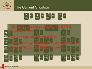 Seize the initiative.
The Current Situation
60
mm
Sig
18Kg 18 Kg 9 Kg 17 Kg
17 449 32
9
4
GPMG
25 Kg
18 Kg
18 Kg
UGL UGL
LMG LMG
26 Kg 26 Kg
21 Kg 21 Kg
00
00
14
00
14
00
4
9
4
GPMG
8 Kg
18 Kg
18 Kg
UGL UGL
LMG LMG
26 Kg 26 Kg
21 Kg 21 Kg
00
00
14
00
14
00
4
9
4
GPMG
25 Kg
18 Kg
26 Kg
UGL UGL
LMG LMG
26 Kg 26 Kg
21 Kg 21 Kg
21
28
28
30
14
28
13
103 Kg 97 Kg
• One man giving protection – GPMG
Gunner 3 Sec
• No change on the stretcher
• Three men with hands on weapons – Pl
Comd, Sgt and GPMG Gunner
 
