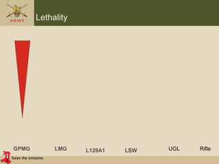 Seize the initiative.
Lethality
GPMG LMG LSWL129A1 RifleUGL
 