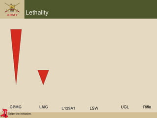 Seize the initiative.
Lethality
GPMG LMG LSWL129A1 RifleUGL
 