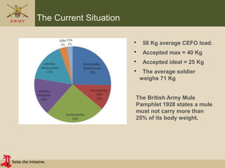 Seize the initiative.
The Current Situation
• 58 Kg average CEFO load.
• Accepted max = 40 Kg
• Accepted ideal = 25 Kg
• The average soldier
weighs 71 Kg
The British Army Mule
Pamphlet 1928 states a mule
must not carry more than
25% of its body weight.
 