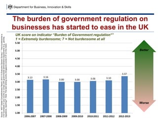 The burden of government regulation on
businesses has started to ease in the UK
UK score on indicator “Burden of Government regulation*”
1 = Extremely burdensome; 7 = Not burdensome at all
Source:WEFGlobalCompetitivenessReport,2012-13(ExecutiveOpinionSurvey);*“Howburdensomeis
itforbusinessesinyourcountrytocomplywithgovernmentaladministrativerequirements(e.g.,permits,
regulations,reporting)?”;Note:Thebestrankingcountry(Singapore)scores5.57onthismetric
Better
Worse
 