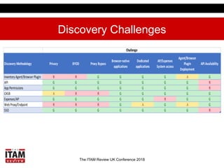 The ITAM Review UK Conference 2018
Discovery Challenges
Discovery Methodology Privacy BYOD Proxy Bypass
Browser-native
app...