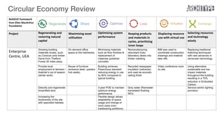 Timber & the Circular Economy - Architype | PDF