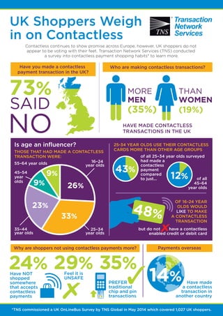 TNS Infographic - UK Attitudes to Contactless Payments